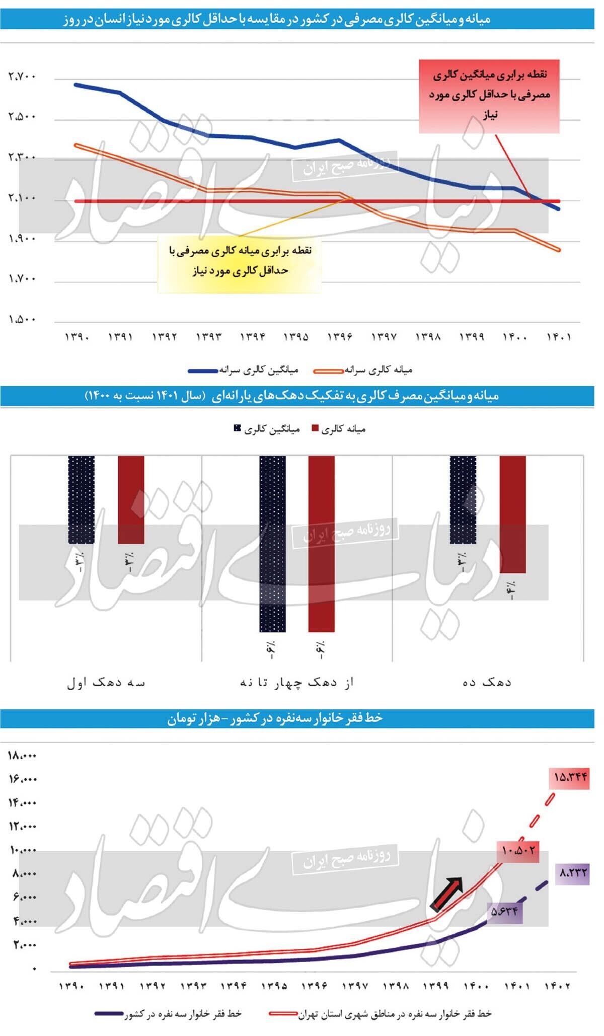 کالری مصرفی نیمی از ایرانیان در سال ۱۴۰۱ کمتر از استاندارد بوده