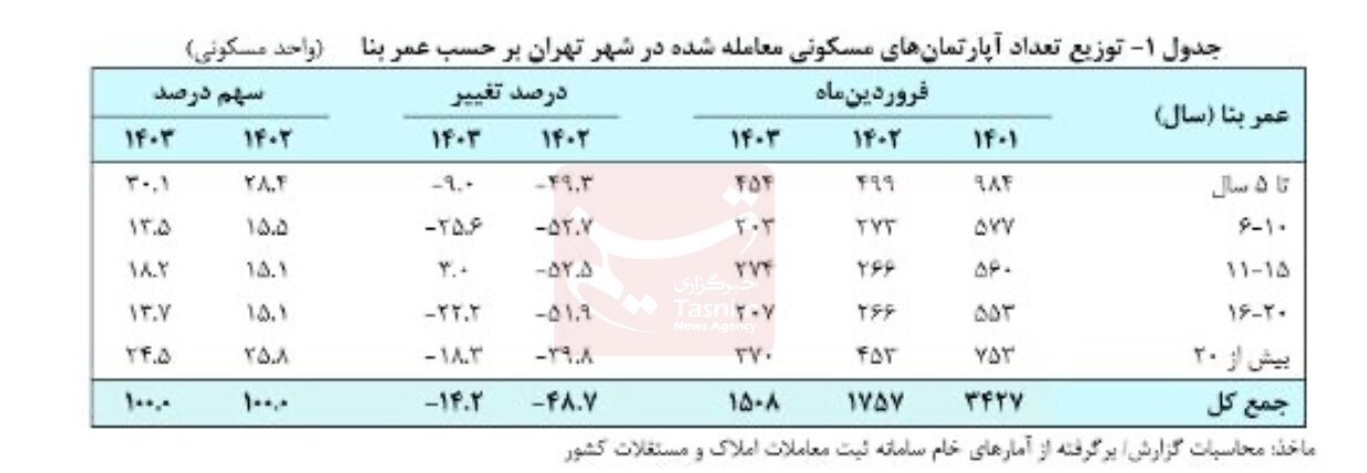 گزارش جدید بانک مرکزی از قیمت مسکن در تهران