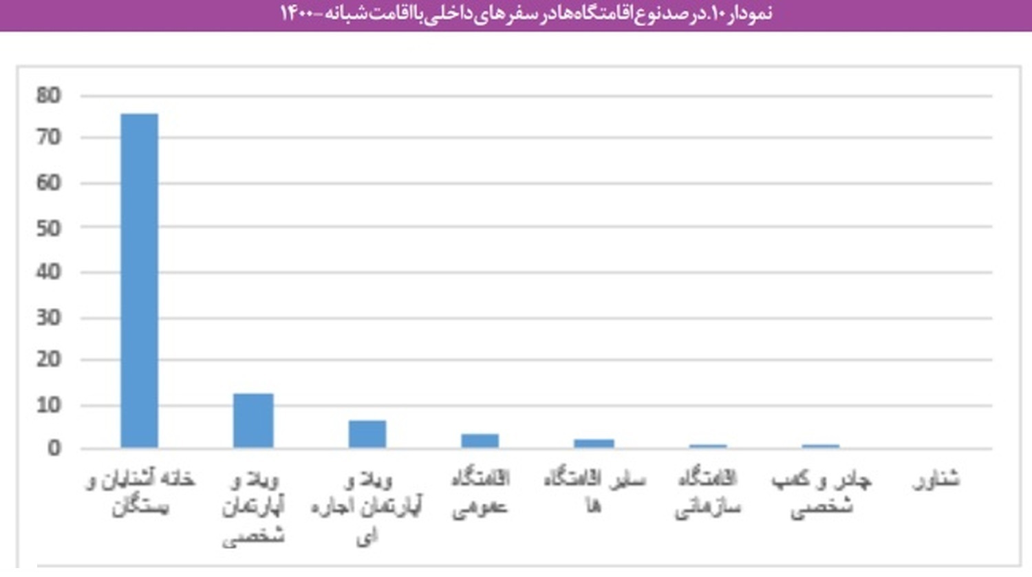 گزارش مرکز پژوهش‌های مجلس از توزیع نابرابر سفر میان خانوارها