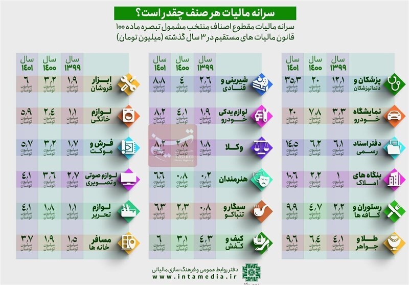 اصناف در سال چقدر مالیات می دهند؟