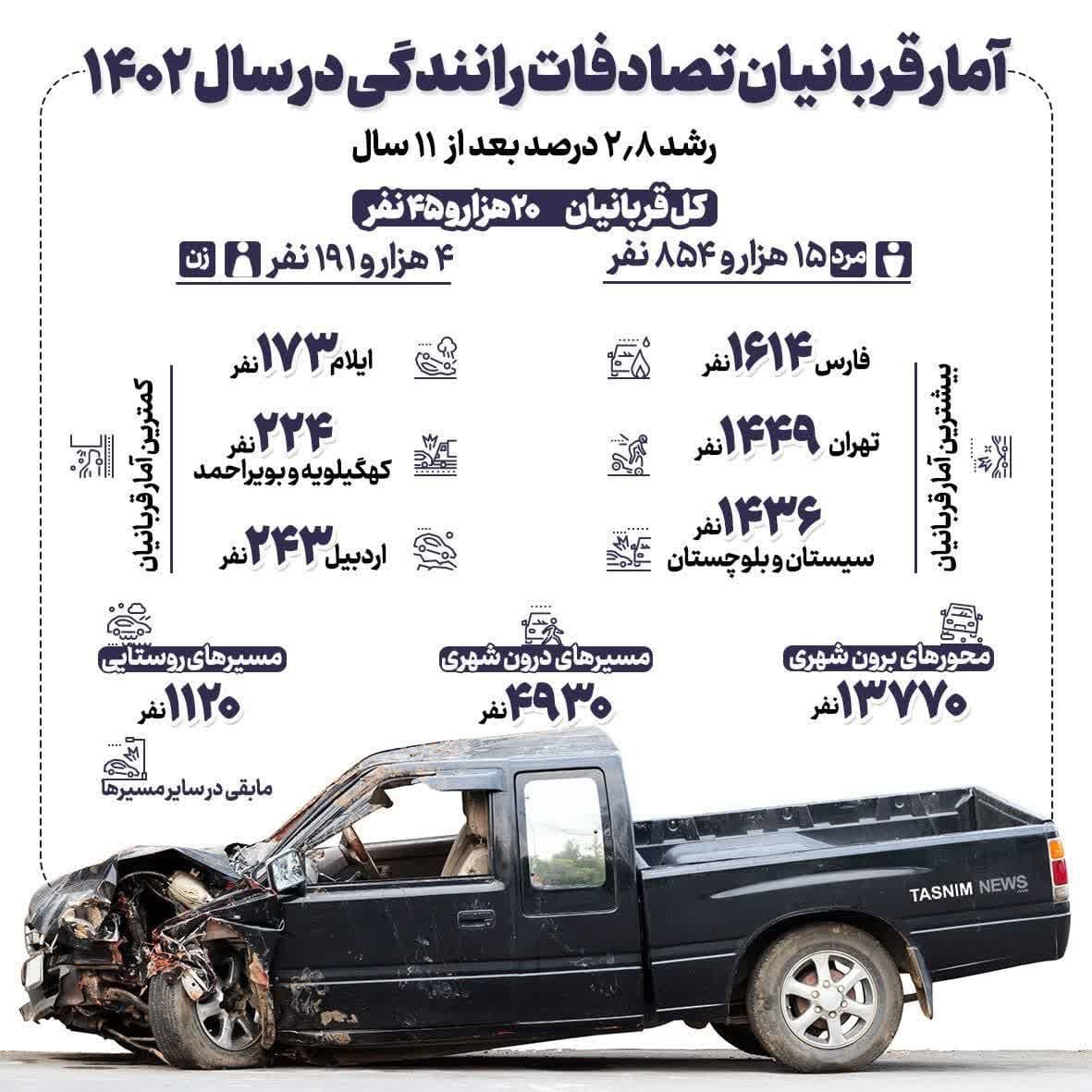 در سال گذشته چند نفر در تصادفات جاده‌ای فوت شدند؟