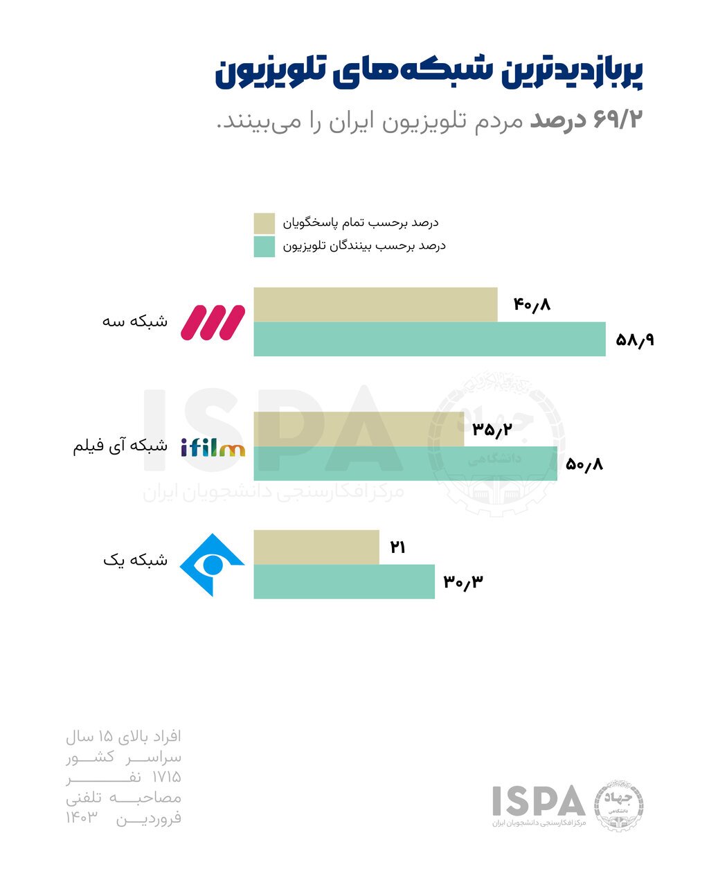 آمارهای عجیب برای بالا بردن شبکه سه/ برمودا و شریفی مقدم ۳۰۰ میلیون بار دیده شدند شما چطور آقای فروغی