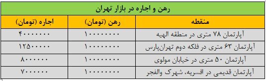 با ۱۰۰ میلیون تومان در کجای تهران می‌توان خانه رهن کرد؟