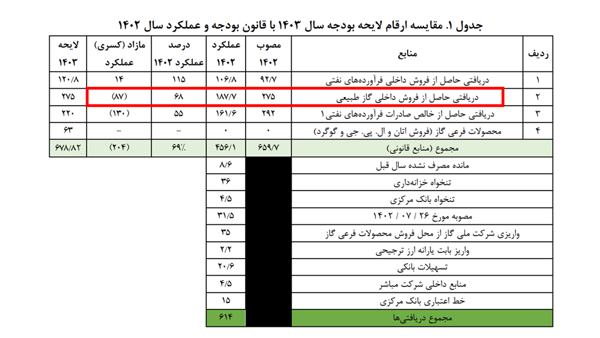 پتروشیمی‌ها قبض گاز ۶۰ هزار میلیارد تومانی خود را پرداخت نمی‌کنند