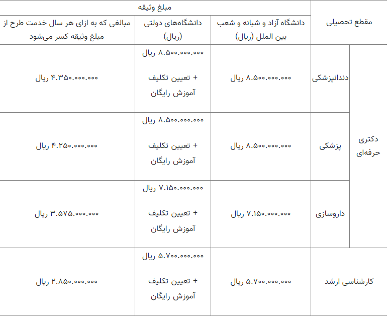 مبالغ جدید وثیقه ادامه تحصیل با هزینه شخصی گروه پزشکی