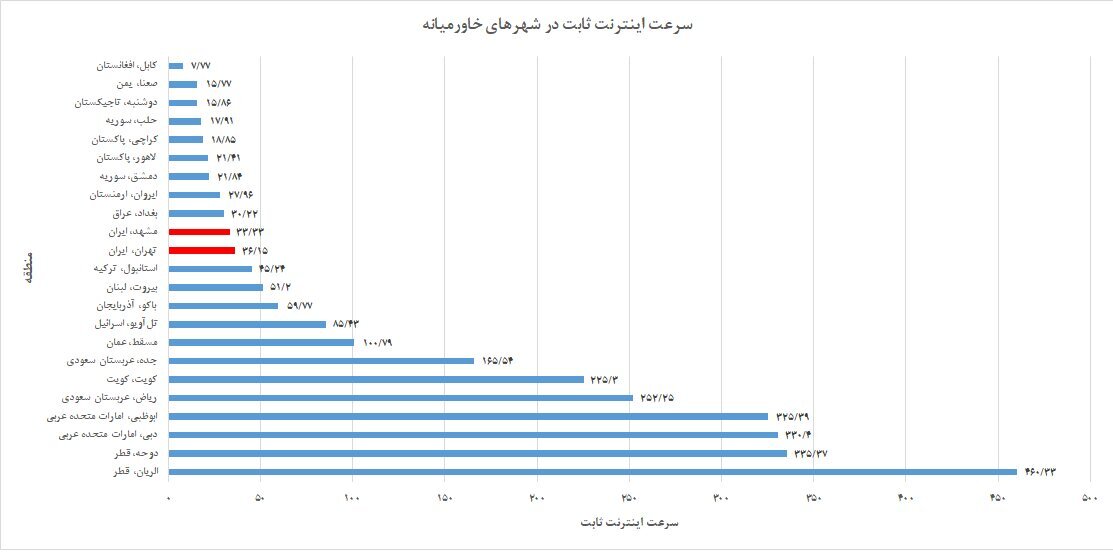 کلانشهرهای ایران در سرعت اینترنت همراه و ثابت کجای جهان ایستاده‌اند؟/ هم‌نشینی تهران و مشهد با پایتخت‌های جنگ‌زده