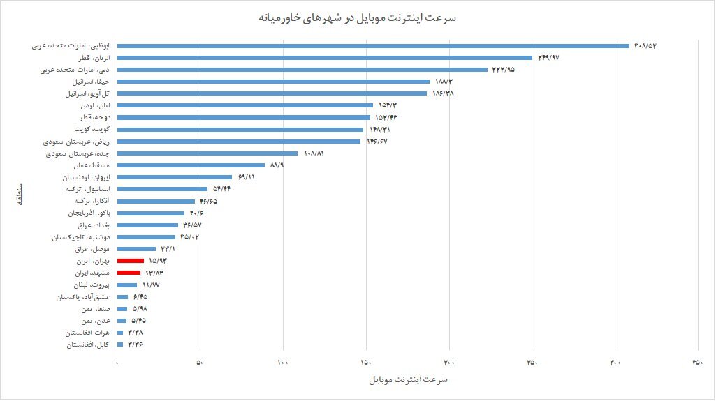 کلانشهرهای ایران در سرعت اینترنت همراه و ثابت کجای جهان ایستاده‌اند؟/ هم‌نشینی تهران و مشهد با پایتخت‌های جنگ‌زده