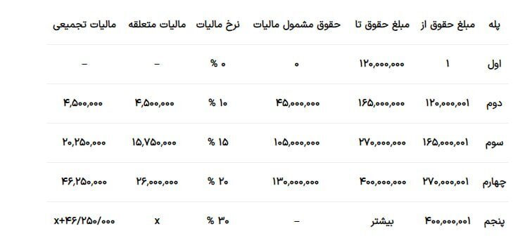  مالیات حقوق در سال ۱۴۰۳ چقدر است؟