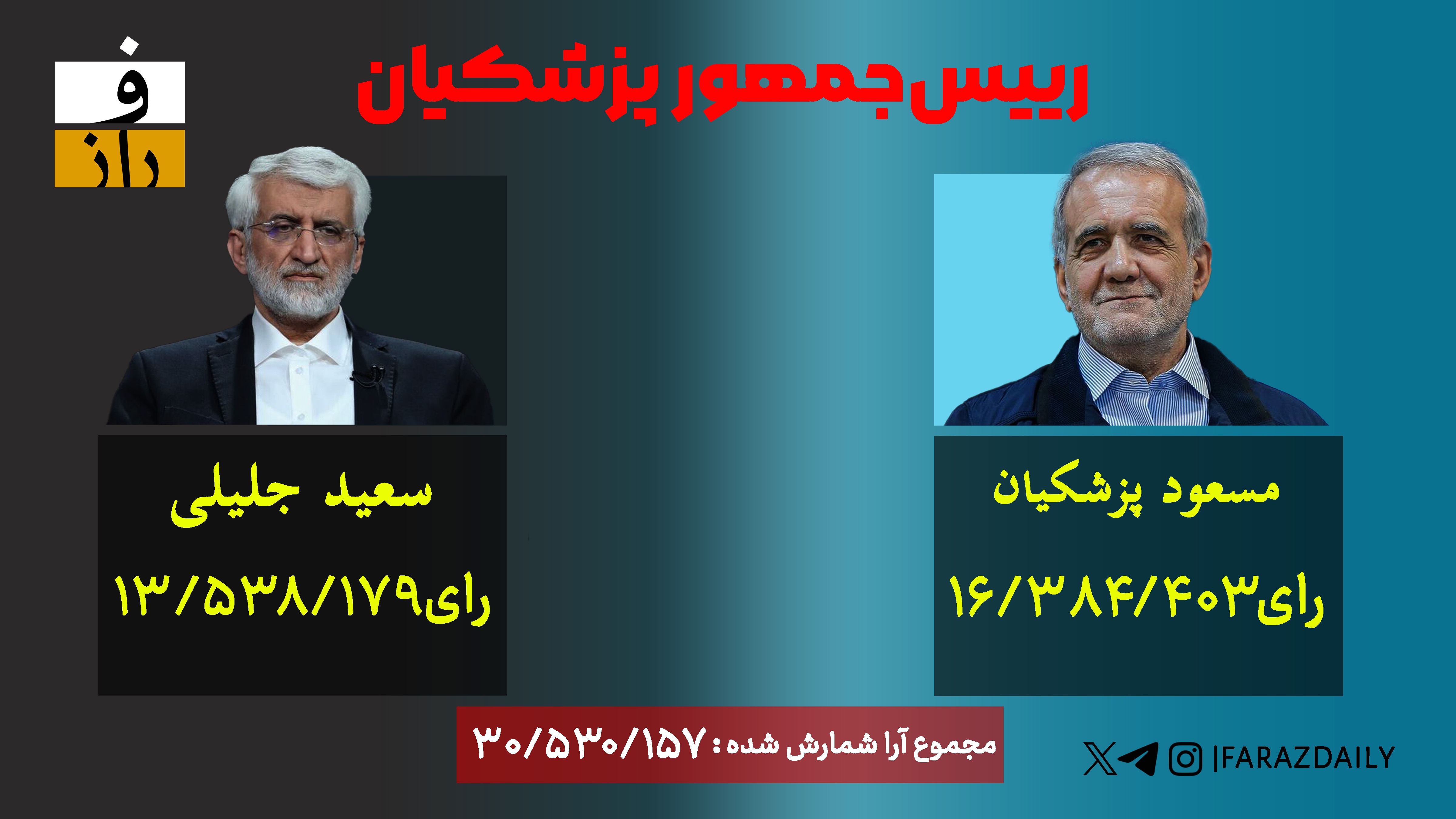 پیشتازی مسعود پزشکیان در شمارش آرای انتخابات