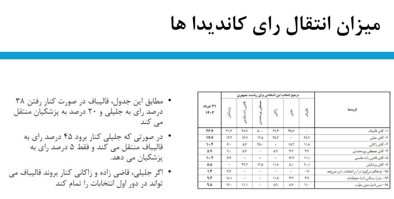 صابرین‌نیوز:رسایی، ثابتی، رائفی‌پور و منصوری نگذاشتند جلیلی این نظرسنجی را بفهمد