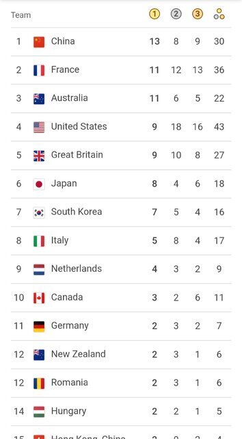 پایان روز هفتم المپیک پاریس/ صدرنشینان جدول مدالی