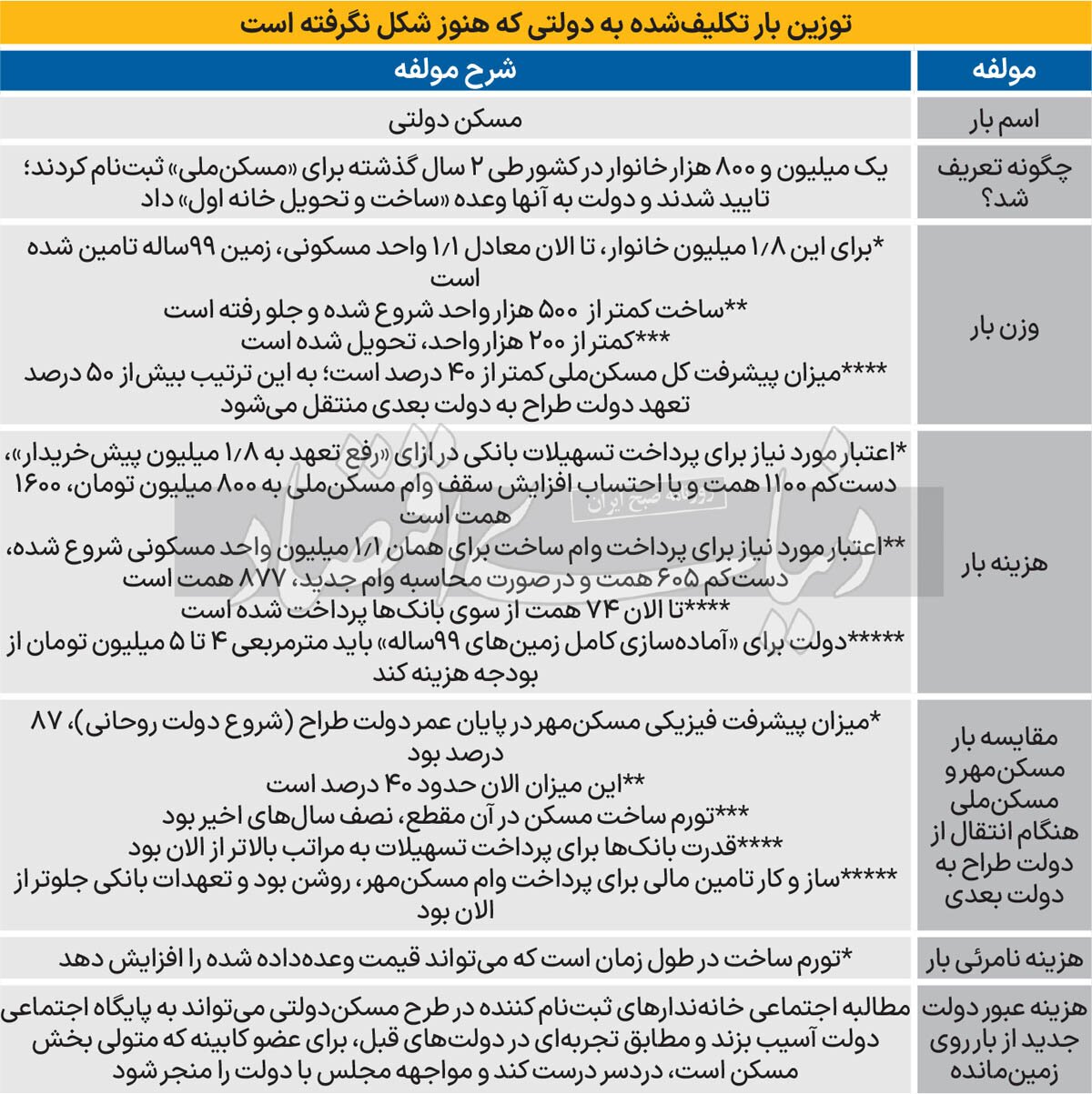 بار سنگین تعهدات انجام نشده دولت سیزدهم در بخش مسکن که بر دوش دولت چهاردهم قرار گرفته، چقدر است؟