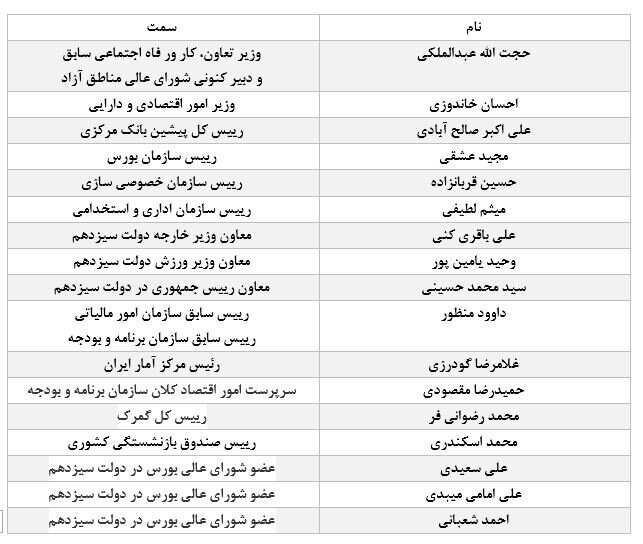 امام صادقی‌ها با اقتصاد ایران چه کردند؟/ معروف‌ترین مسئولان تیم اقتصادی دولت سیزدهم را بشناسید