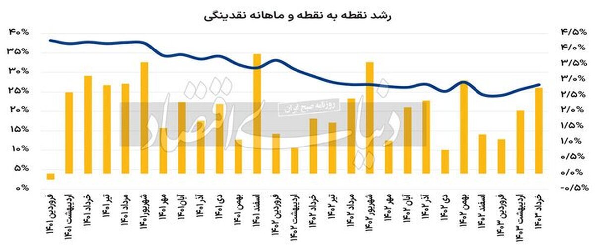 افزایش نرخ رشد نقدینگی در خرداد سال جاری/ یک نمره منفی دیگر برای دولت سیزدهم