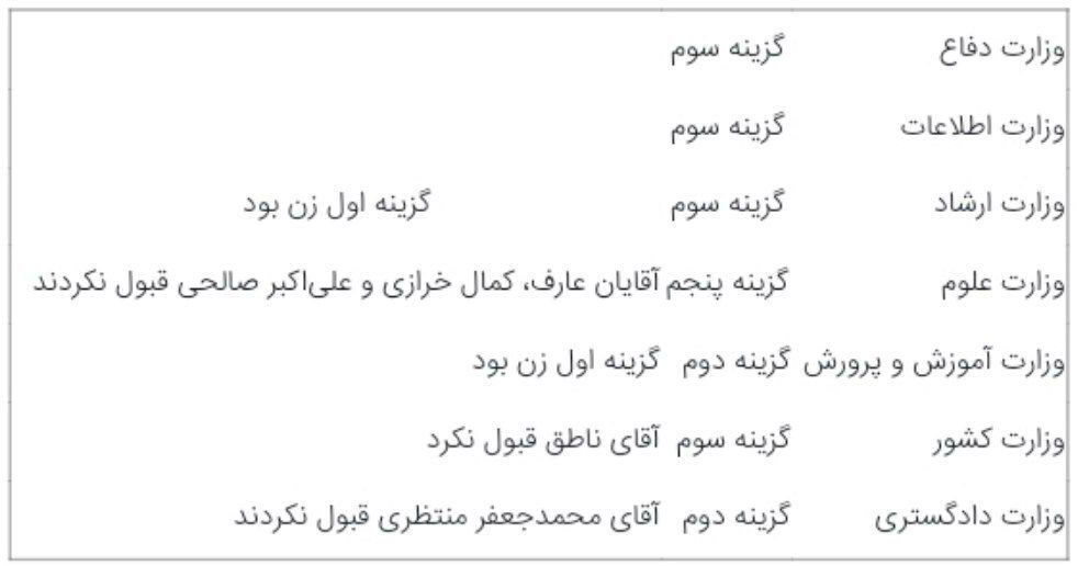 اعتراف حسن روحانی درباره معرفی علی شمخانی به عنوان دبیر شورای امنیت ملی / چرا در کابینه روحانی وزیر زن نبود؟