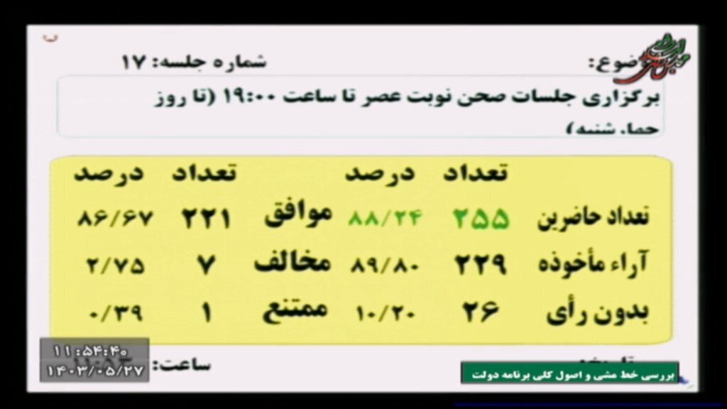 بررسی صلاحیت وزرای پیشنهادی دولت چهاردهم؛ عدم مشارکت ۲۶ نماینده در رأی گیری دو شیفته شدن جلسات صحن علنی مجلس