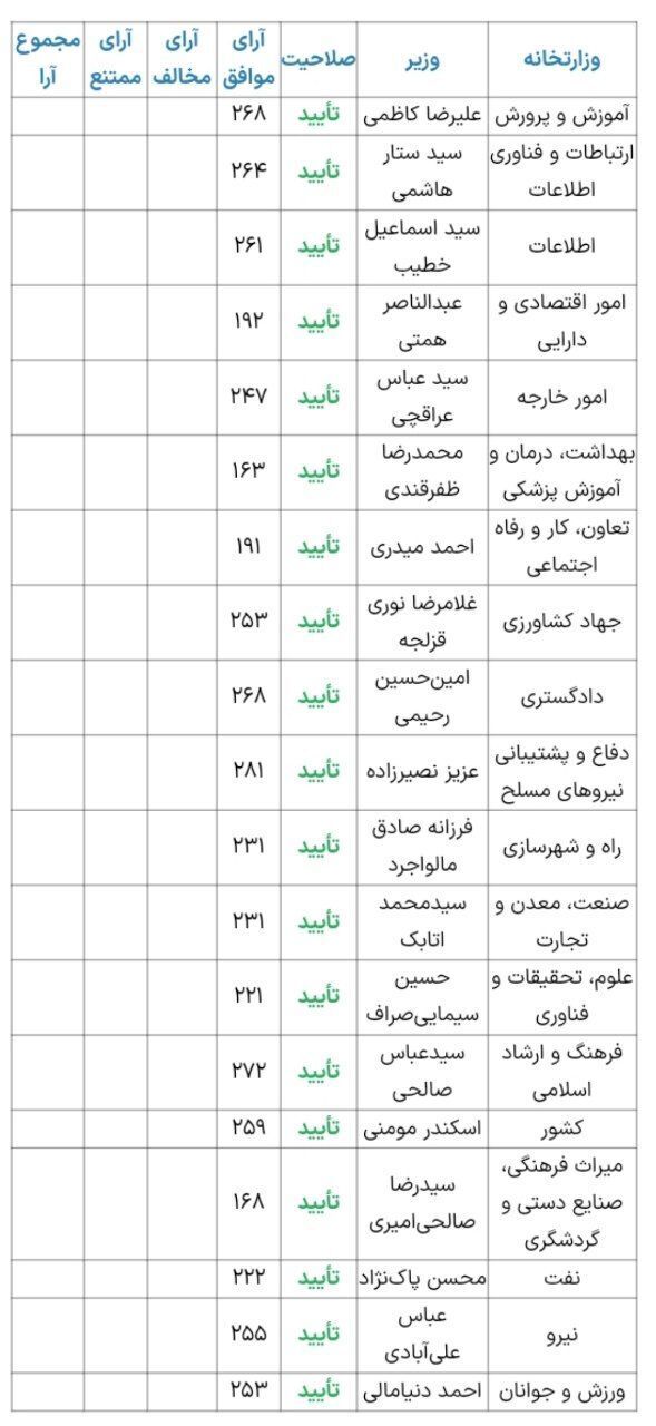 پایان روز مهم بهارستان؛ وزرای پیشنهادی دولت پزشکیان چقدر رای آوردند؟