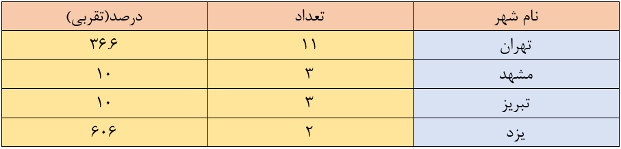 این ۵ شهر همیشه میزبان نفرات اول کنکور هستند