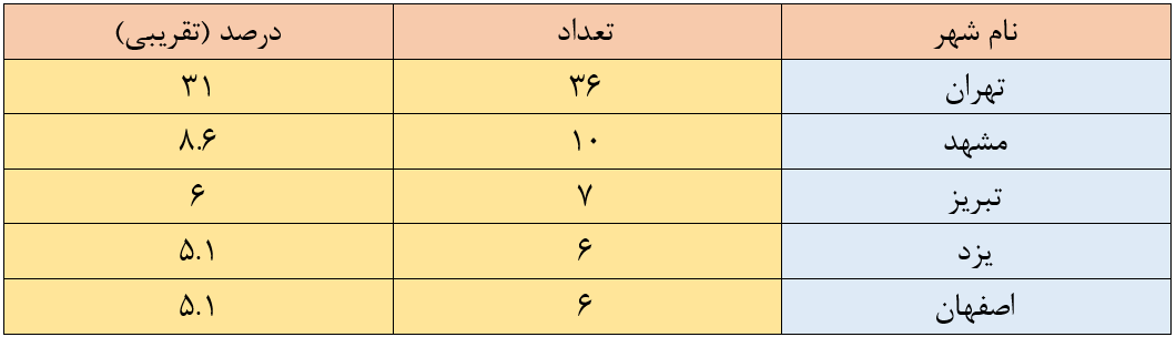 این ۵ شهر همیشه میزبان نفرات اول کنکور هستند