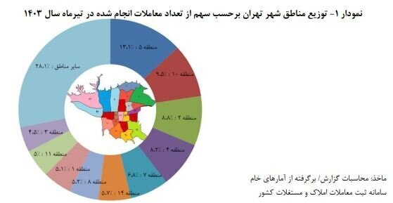 میانگین قیمت مسکن در تهران متری چند؟