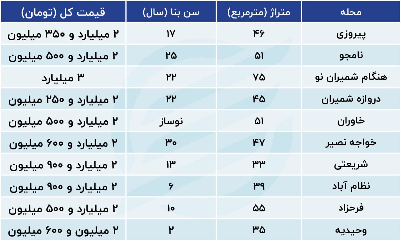 خانه‌های ۲ میلیاردی پایتخت کجا هستند؟