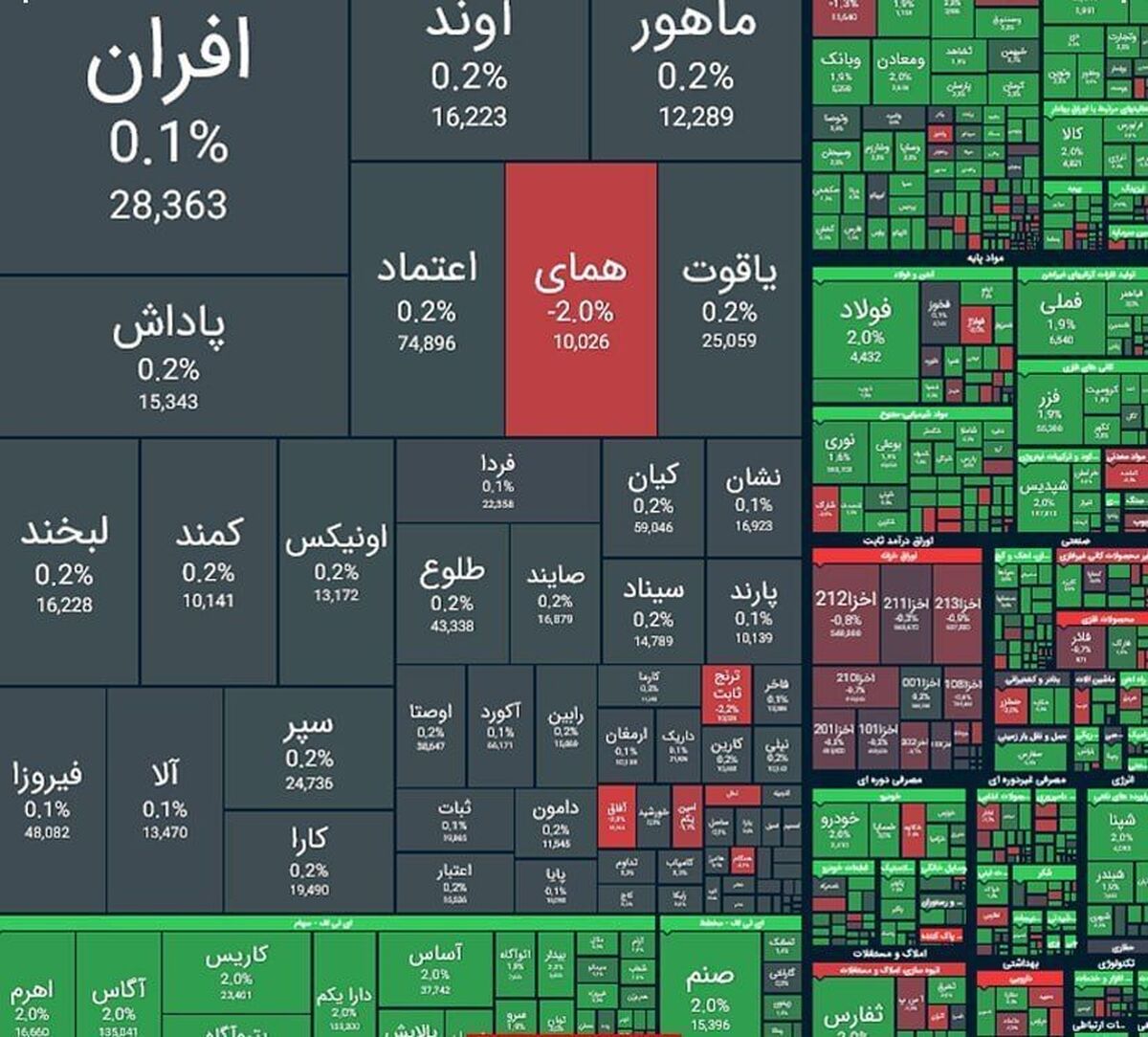 شاخص بازار بورس، امروز ۳ شهریور ۱۴۰۳