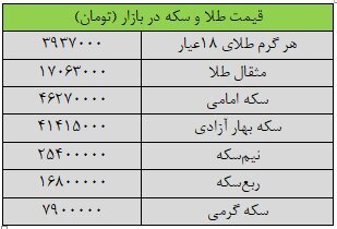 دو شوک جدید به بازار طلا