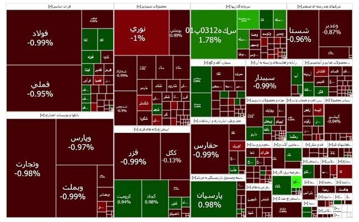 شاخص بازار بورس، امروز ۱۱ مهر ۱۴۰۳