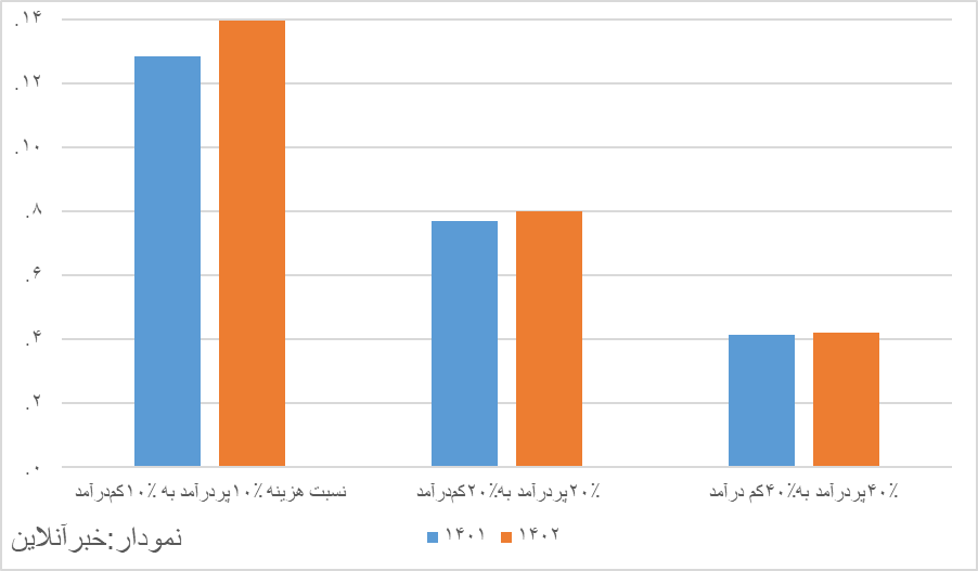 گزارش جدید مرکز آمار درباره ضریب جینی