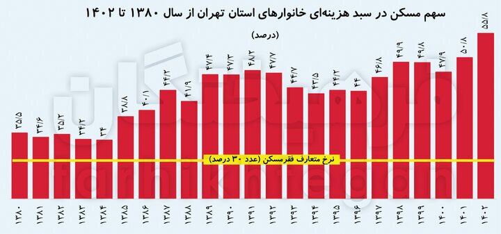 دولت سیزدهم، رکورد دار گرانترین هزینه مسکن برای تهرانی‌ها