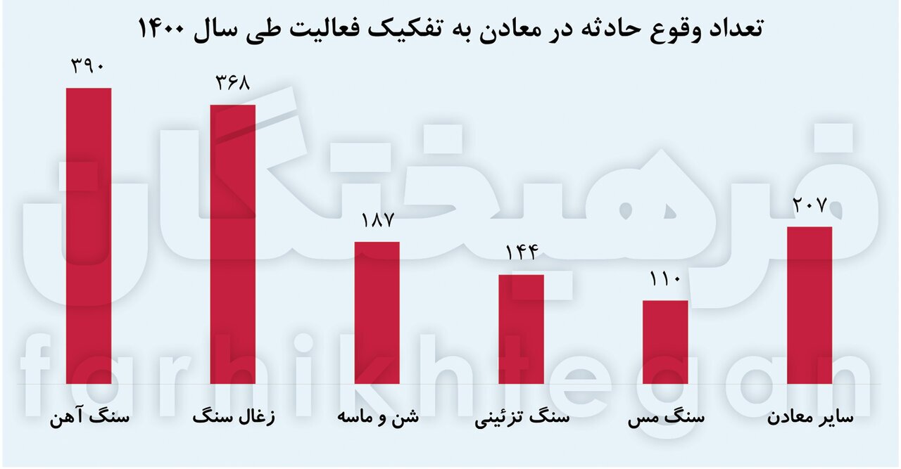 آماری نگران کننده از وضعیت معادن  در ایران