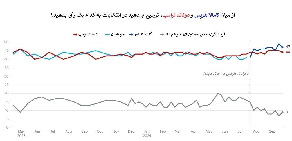 هریس هنوز در نظرسنجی‌های ملی جلوتر است