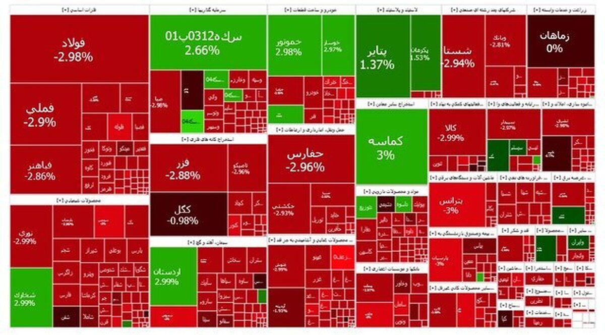 شاخص بازار بورس؛ یکشنبه ۱۳ آبان ۱۴۰۳